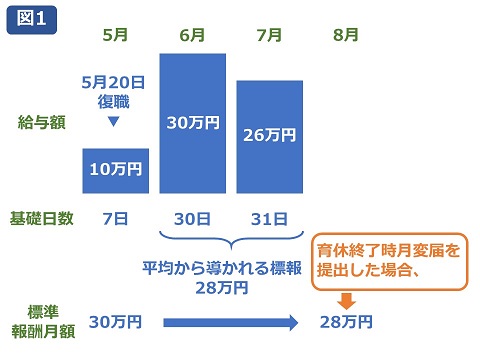 育児休業終了時月変は奥が深い 社会保険労務士法人 大野事務所 労務監査をはじめ人事 労務制度の設計 運用をトータルサポート