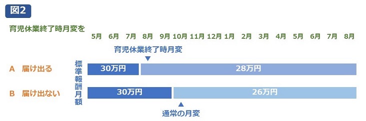 図2