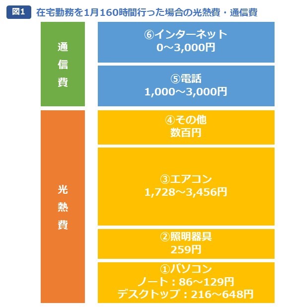 在宅勤務手当の考え方 社会保険労務士法人 大野事務所 労務監査をはじめ人事 労務制度の設計 運用をトータルサポート