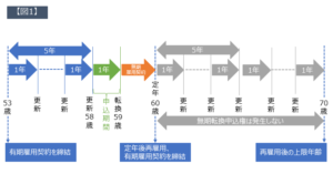 無期転換ルールの特例（第二種）は当初から有期雇用契約の労働者にも適用される？ | 社会保険労務士法人大野事務所