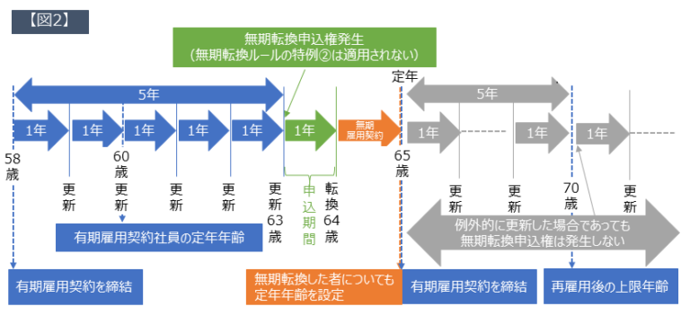 無期転換ルールの特例（第二種）は当初から有期雇用契約の労働者にも適用される？ 社会保険労務士法人大野事務所 