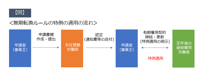 無期転換ルールの特例 第二種 の認定申請について 社会保険労務士法人 大野事務所 労務監査をはじめ人事 労務制度の設計 運用をトータルサポート