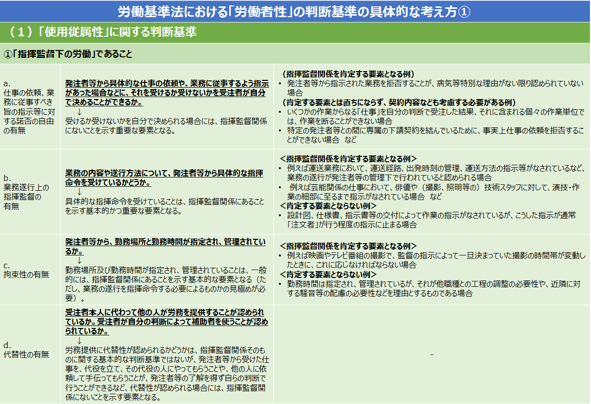 労働基準法における 労働者性 の判断基準 社会保険労務士法人 大野事務所 労務監査をはじめ人事 労務制度の設計 運用をトータルサポート