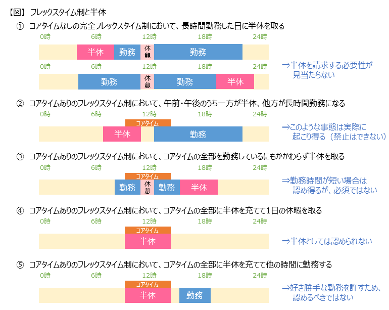 フレックスタイム制と半休 | 社会保険労務士法人大野事務所