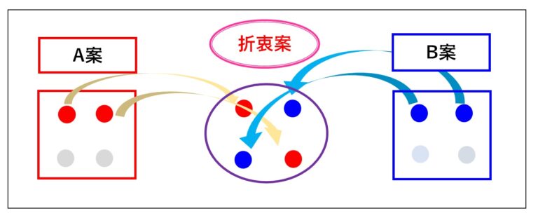 折衷案と協調モード―「人と人との関係性」から人事労務を考える㉓ | 社会保険労務士法人大野事務所
