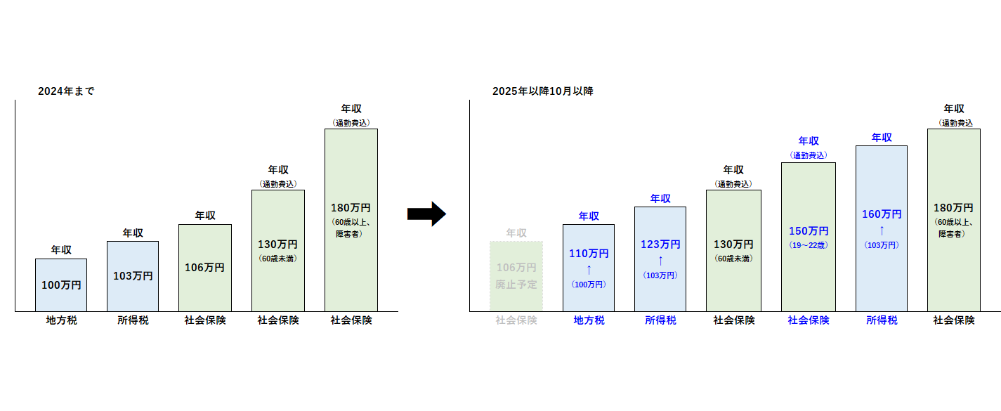 106 万 の 壁 交通 費